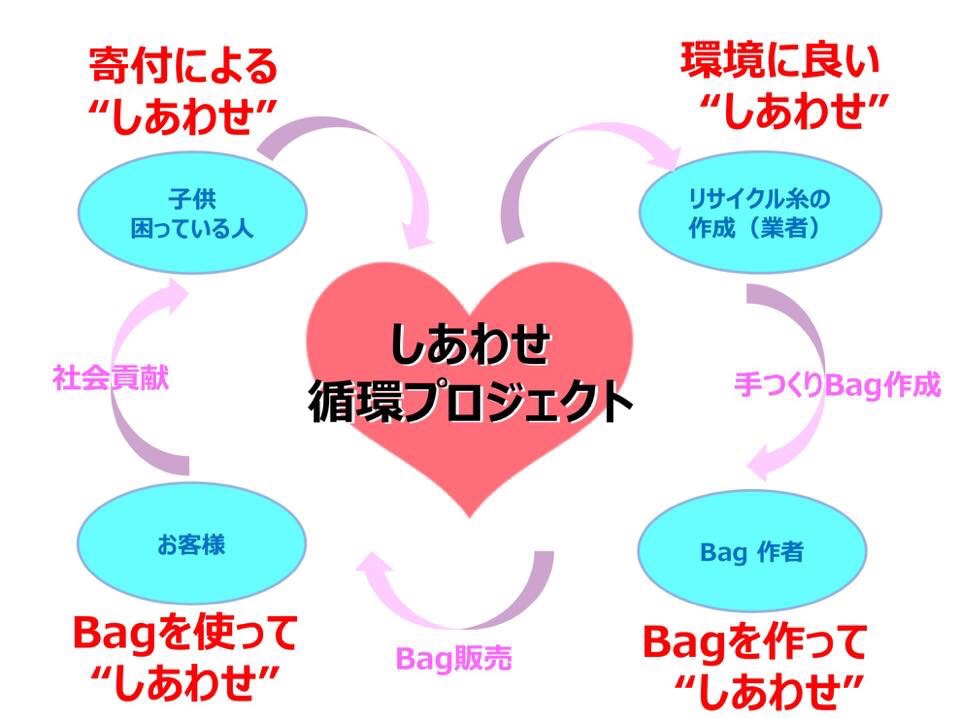 幸せ循環プロジェクト